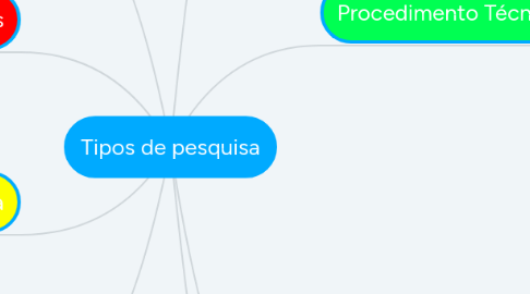 Mind Map: Tipos de pesquisa