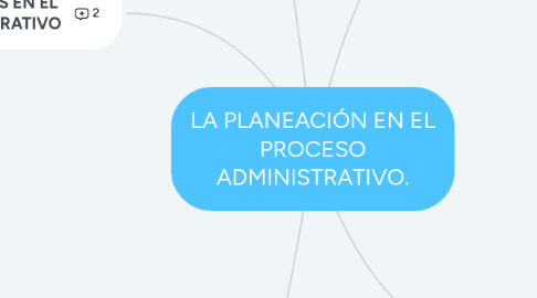 Mind Map: LA PLANEACIÓN EN EL PROCESO ADMINISTRATIVO.