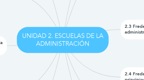 Mind Map: UNIDAD 2. ESCUELAS DE LA ADMINISTRACIÓN