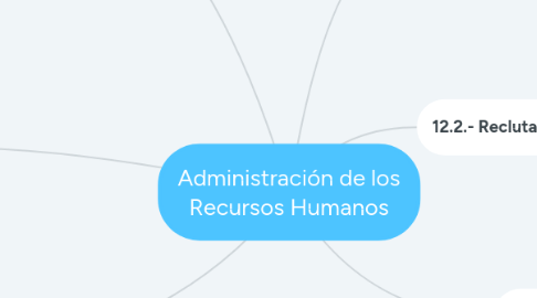 Mind Map: Administración de los Recursos Humanos