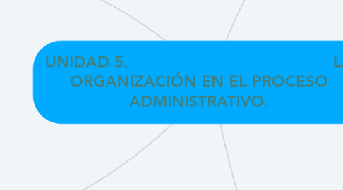 Mind Map: UNIDAD 5.                                          LA ORGANIZACIÓN EN EL PROCESO ADMINISTRATIVO.