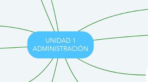 Mind Map: UNIDAD 1 ADMINISTRACIÓN