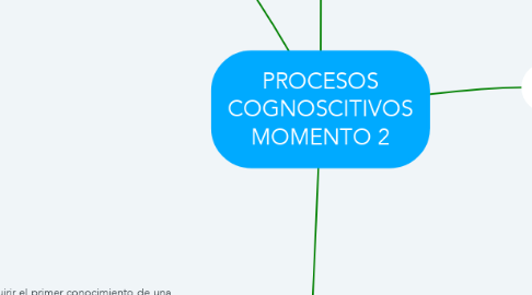 Mind Map: PROCESOS COGNOSCITIVOS MOMENTO 2