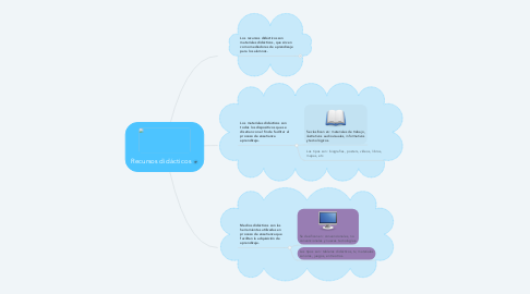 Mind Map: Recursos didácticos