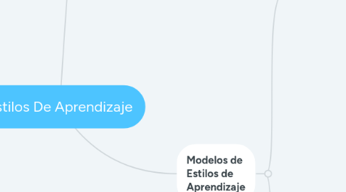 Mind Map: Estilos De Aprendizaje