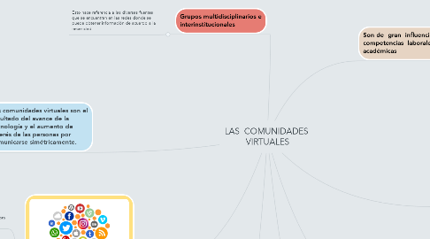 Mind Map: LAS  COMUNIDADES  VIRTUALES