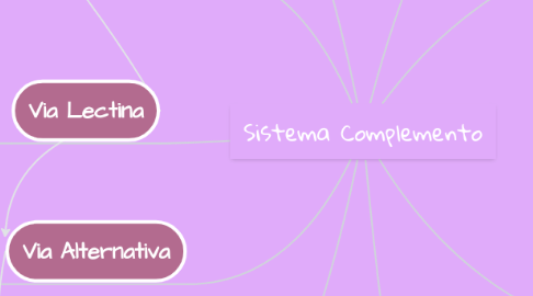 Mind Map: Sistema Complemento