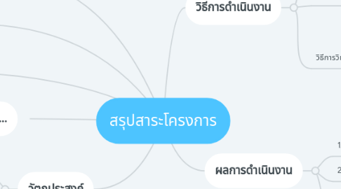 Mind Map: สรุปสาระโครงการ