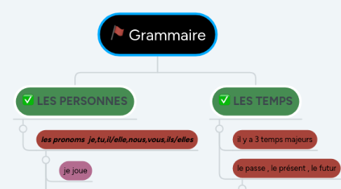 Mind Map: Grammaire