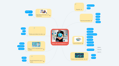 Mind Map: Tipos de Investigación