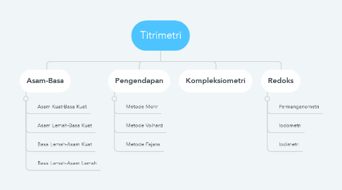 Mind Map: Titrimetri