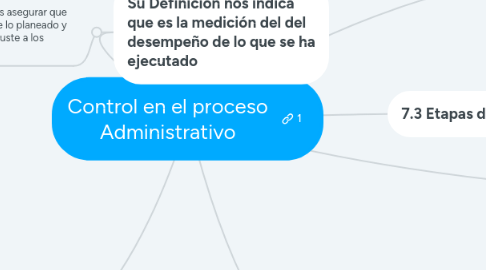 Mind Map: Control en el proceso Administrativo