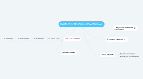 Mind Map: UNIDAD 13. DESARROLLO ORGANIZACIONAL.
