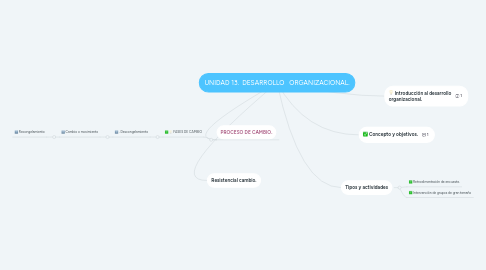 Mind Map: UNIDAD 13.  DESARROLLO   ORGANIZACIONAL.