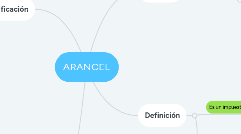 Mind Map: ARANCEL