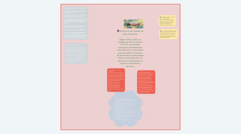 Mind Map: Definición de Tratado de Libre Comercio Según (Perú, 2011), un tratado de libre comercio (TLC) es un acuerdo comercial vinculante que suscriben dos o más países para acordar la concesión de preferencias arancelarias mutuas y la reducción de barreras no arancelarias al comercio de bienes y servicios.