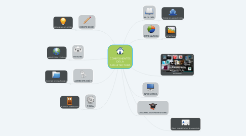 Mind Map: COMPONENTES DE LA ARQUITECTURA