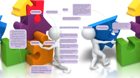 Mind Map: Conciliación Bancaria Proceso que permite confrontar y conciliar los valores que la empresa tiene registrados de una cuenta de ahorros o corriente, con los valores que el banco suministra por medio del extracto bancario