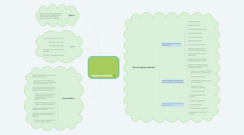 Mind Map: Impacto ambiental