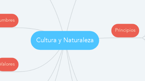Mind Map: Cultura y Naturaleza