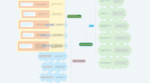 Mind Map: ECOLOGÍA HUMANA