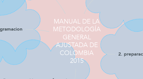 Mind Map: MANUAL DE LA METODOLOGÍA GENERAL AJUSTADA DE COLOMBIA 2015