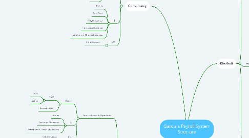 Mind Map: Garcia's Payroll System Structure