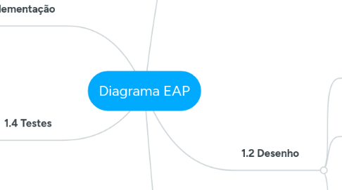 Mind Map: Diagrama EAP