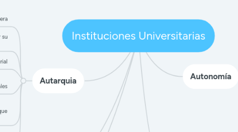 Mind Map: Instituciones Universitarias