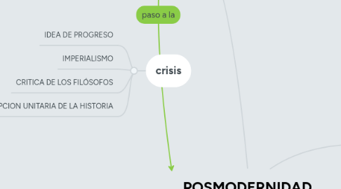 Mind Map: POSMODERNIDAD