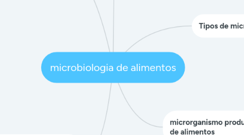 Mind Map: microbiologia de alimentos