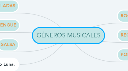 Mind Map: GÉNEROS MUSICALES