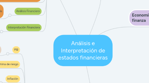 Mind Map: Análisis e Interpretación de estados financieras