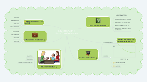 Mind Map: COLABORACIÓN Y GESTIÓN PARTICIPATIVA