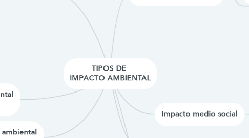 Mind Map: TIPOS DE  IMPACTO AMBIENTAL