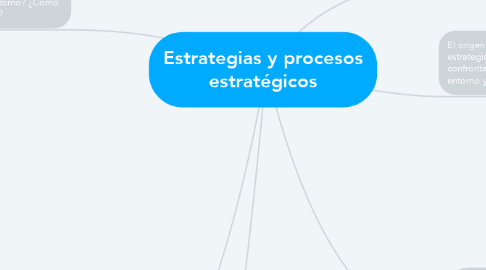 Mind Map: Estrategias y procesos estratégicos