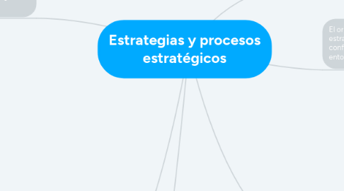 Mind Map: Estrategias y procesos estratégicos