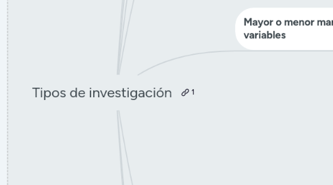 Mind Map: Tipos de investigación