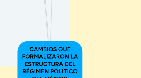 Mind Map: CAMBIOS QUE FORMALIZARON LA ESTRUCTURA DEL RÉGIMEN POLITICO DEL MÉXICO CONTEMPORÁNEO