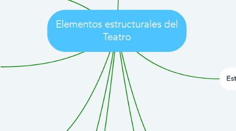 Mind Map: Elementos estructurales del Teatro