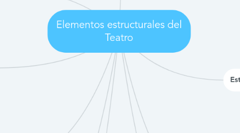 Mind Map: Elementos estructurales del Teatro