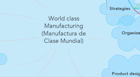 Mind Map: World class Manufacturing (Manufactura de Clase Mundial)