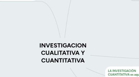 Mind Map: INVESTIGACION CUALITATIVA Y CUANTITATIVA