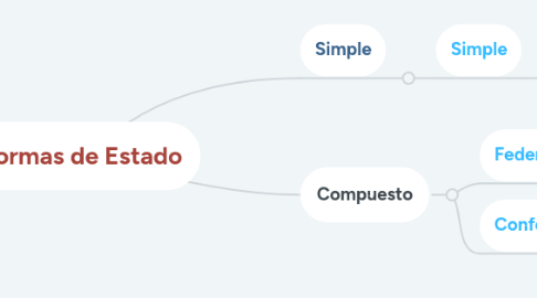 Mind Map: Formas de Estado