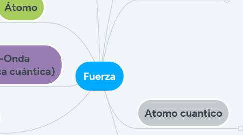 Mind Map: Fuerza