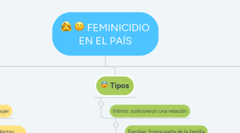 Mind Map: FEMINICIDIO EN EL PAÍS