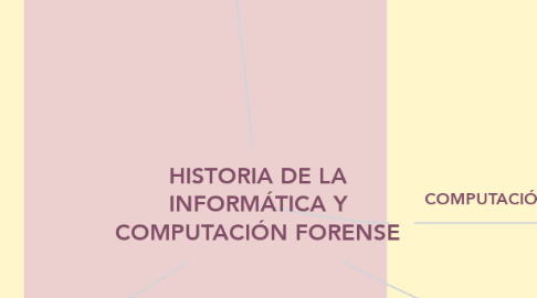 Mind Map: HISTORIA DE LA INFORMÁTICA Y COMPUTACIÓN FORENSE