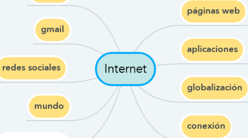 Mind Map: Internet