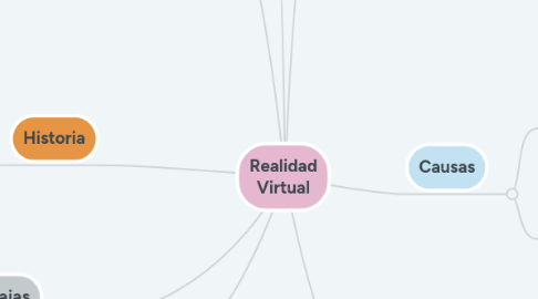 Mind Map: Realidad Virtual