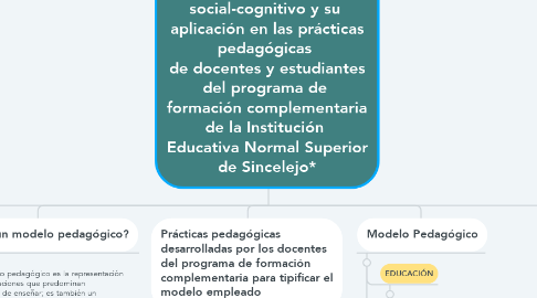Mind Map: Modelo pedagógico social-cognitivo y su  aplicación en las prácticas pedagógicas  de docentes y estudiantes del programa de  formación complementaria de la Institución  Educativa Normal Superior de Sincelejo*